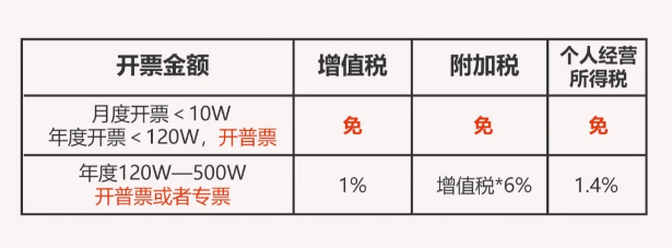 2024广东深圳个人独资企业核定征收新政策（个体户核定征收）