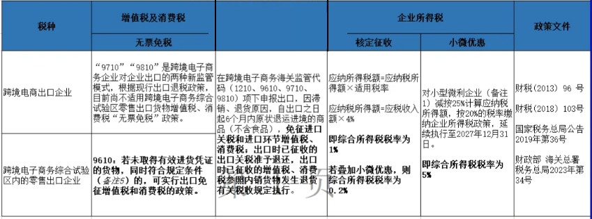 2024上海黄浦跨境电商核定征收企业所得税新政策（跨境电商核定征收企业所得税的条件）