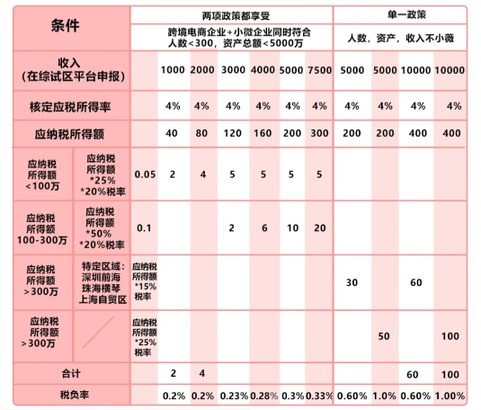 2024上海黄浦跨境电商核定征收企业所得税新政策（跨境电商核定征收企业所得税的条件）