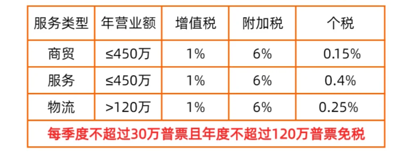 2024小额纳税人核定征收税率！（ 双免核定征收 ）