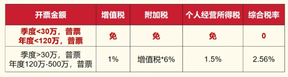 2024上海宝山个体工商户申请核定征收的条件（哪些行业可以申请核定征收）