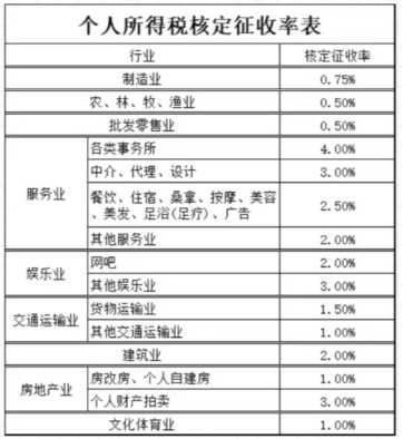 2024上海宝山个体工商户申请核定征收的条件（哪些行业可以申请核定征收）