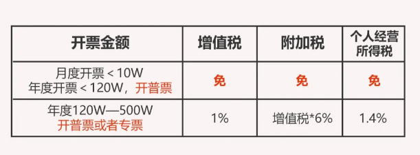 2024广东清远个体户核定征收开票额度是多少（核定征收新政策）