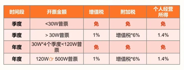 2024个体户核定征收的标准!