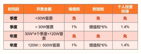 2024核定征收有什么好处（核定征收的优势）