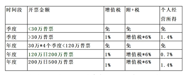 2024北京顺义核定征收个体工商户需要缴纳什么税?