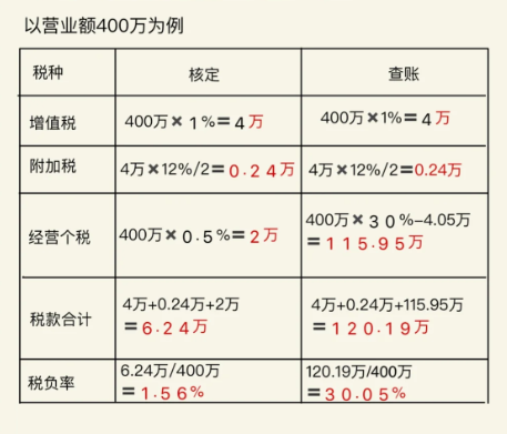 2024上海双免核定征收个体户免税新政策（ 小额核定征收 ）