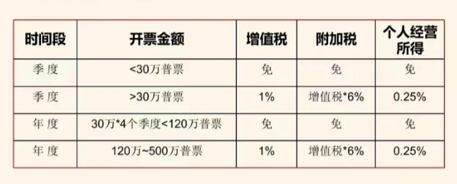 上海杨浦个体户核定征收2024新政策是什么？