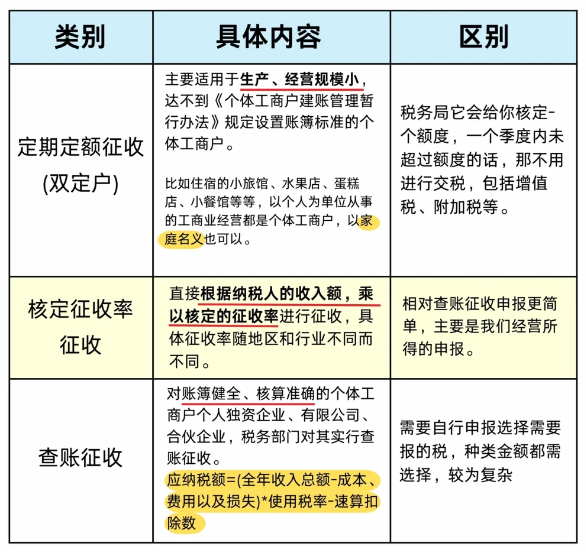 2024广东阳江个体户查账征收和核定征收有什么区别？