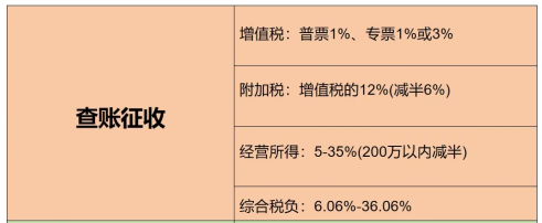 2024个体户查账征收和核定征收哪个好？