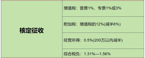 2024个体户查账征收和核定征收哪个好？