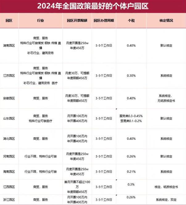 上海取消核定征收，还有哪些税收优惠园区可以办理核定？