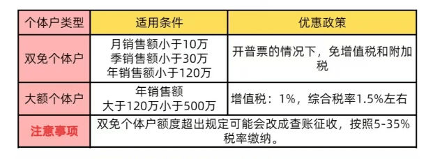 2024个体户核定征收的优势有哪些？