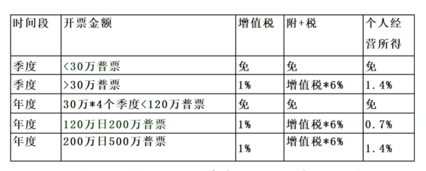 2024年广东个体工商户核定征收税率！