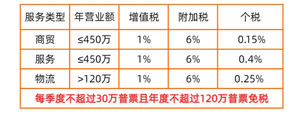 2024年广东个体工商户核定征收税率！