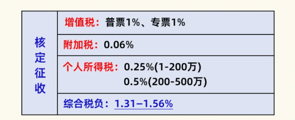 2024核定征收的适用范围！（税种、行业）