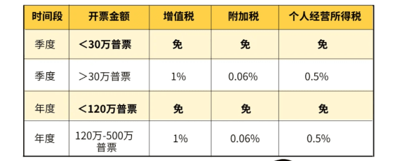 2024个体工商户变更经营者的税务问题！