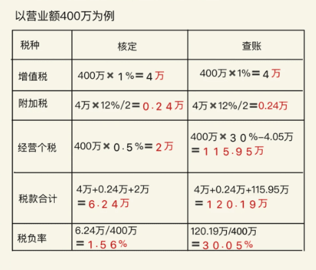 2024北京石景山大额个体户核定征收政策解读！