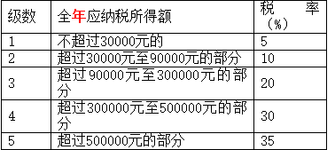 自然人代开发票面临补税怎么办？