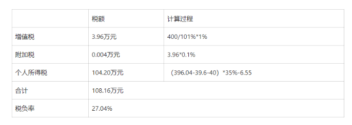 2024广东清远查账征收与核定征收的税负差异对比！