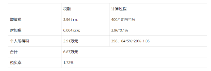 2024广东清远查账征收与核定征收的税负差异对比！