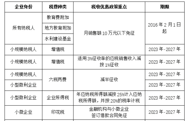 2024中小企业税收优惠政策汇总！