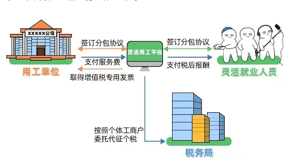 2024北京灵活用工政策最新！