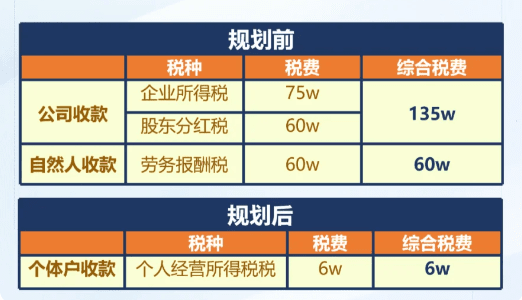 大额居间费核定征收政策！（合规税务筹划综合税率2%以内）