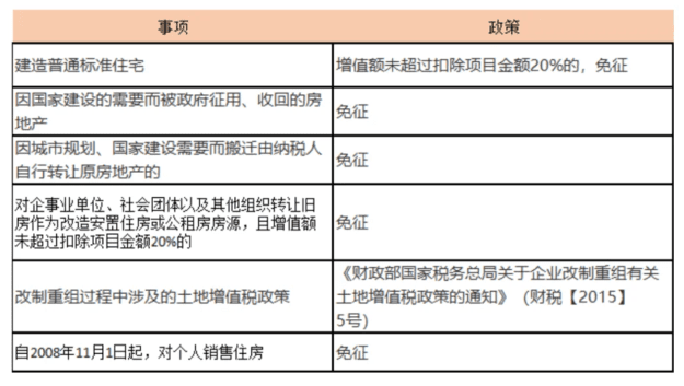 2025甘肃省土地增值税核定征收率！申请条件、注意事项！